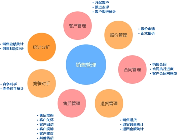 黄芹型江镇销售管理系统